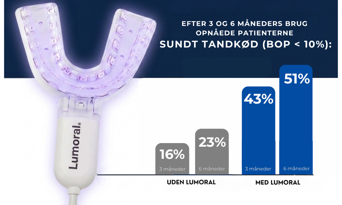 Diagram: andel patienter med sundt tandkød efter 3 og 6 måneder – 16 og 23 procent uden Lumoral, 43 og 51 procent med Lumoral